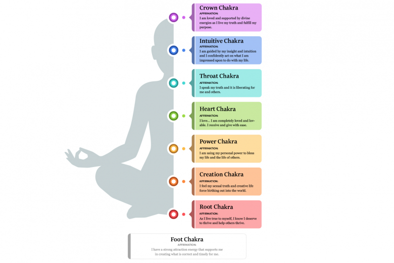 The Colors Of 7 Chakras